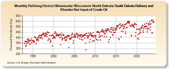 Refining District Minnesota-Wisconsin-North Dakota-South Dakota Refinery and Blender Net Input of Crude Oil (Thousand Barrels per Day)