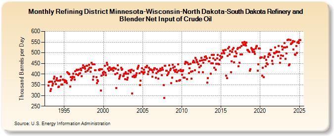 Refining District Minnesota-Wisconsin-North Dakota-South Dakota Refinery and Blender Net Input of Crude Oil (Thousand Barrels per Day)