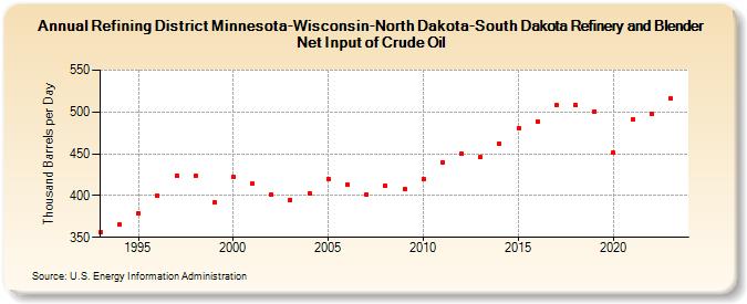 Refining District Minnesota-Wisconsin-North Dakota-South Dakota Refinery and Blender Net Input of Crude Oil (Thousand Barrels per Day)