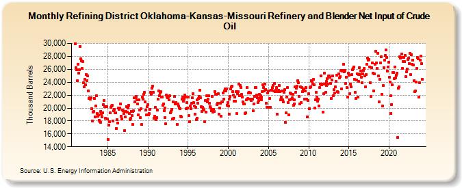 Refining District Oklahoma-Kansas-Missouri Refinery and Blender Net Input of Crude Oil (Thousand Barrels)