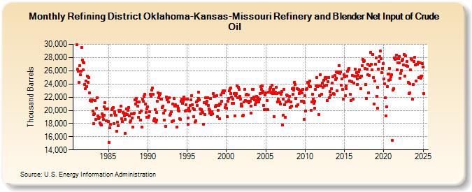 Refining District Oklahoma-Kansas-Missouri Refinery and Blender Net Input of Crude Oil (Thousand Barrels)