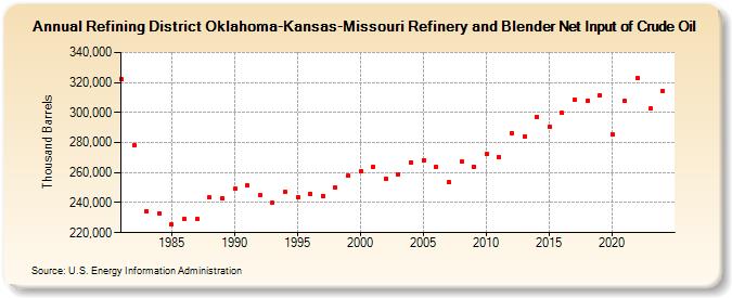 Refining District Oklahoma-Kansas-Missouri Refinery and Blender Net Input of Crude Oil (Thousand Barrels)