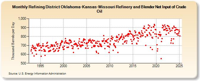 Refining District Oklahoma-Kansas-Missouri Refinery and Blender Net Input of Crude Oil (Thousand Barrels per Day)