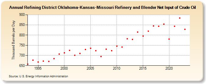 Refining District Oklahoma-Kansas-Missouri Refinery and Blender Net Input of Crude Oil (Thousand Barrels per Day)