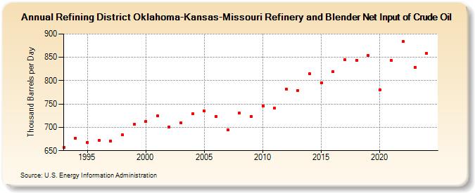 Refining District Oklahoma-Kansas-Missouri Refinery and Blender Net Input of Crude Oil (Thousand Barrels per Day)