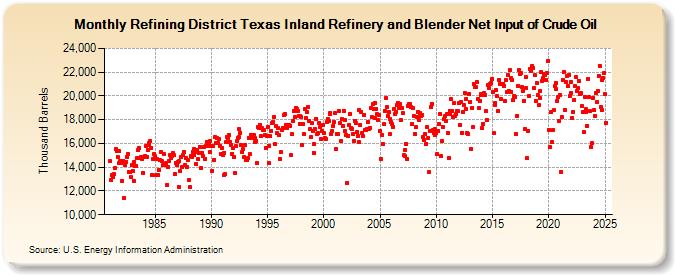 Refining District Texas Inland Refinery and Blender Net Input of Crude Oil (Thousand Barrels)