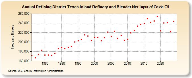 Refining District Texas Inland Refinery and Blender Net Input of Crude Oil (Thousand Barrels)