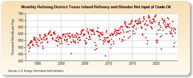 Refining District Texas Inland Refinery and Blender Net Input of Crude Oil (Thousand Barrels per Day)