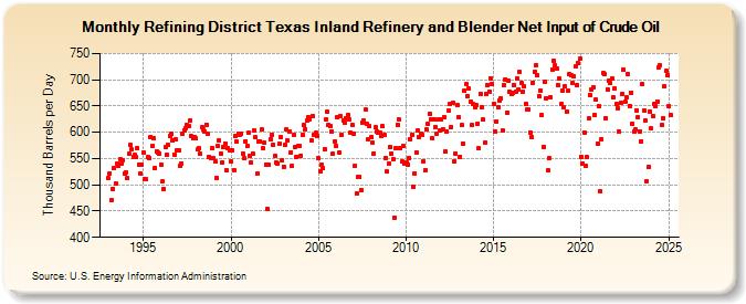 Refining District Texas Inland Refinery and Blender Net Input of Crude Oil (Thousand Barrels per Day)