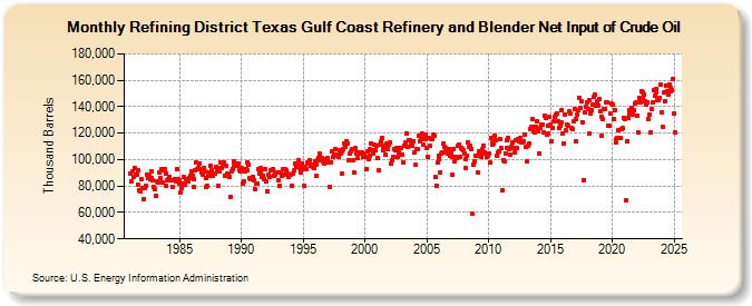 Refining District Texas Gulf Coast Refinery and Blender Net Input of Crude Oil (Thousand Barrels)