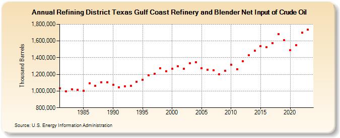 Refining District Texas Gulf Coast Refinery and Blender Net Input of Crude Oil (Thousand Barrels)