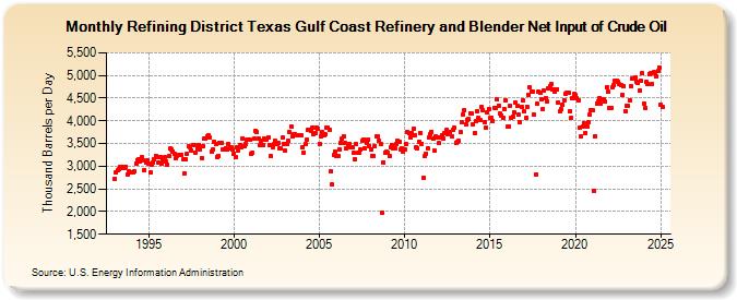 Refining District Texas Gulf Coast Refinery and Blender Net Input of Crude Oil (Thousand Barrels per Day)