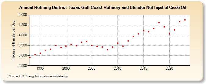 Refining District Texas Gulf Coast Refinery and Blender Net Input of Crude Oil (Thousand Barrels per Day)