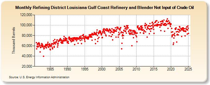 Refining District Louisiana Gulf Coast Refinery and Blender Net Input of Crude Oil (Thousand Barrels)