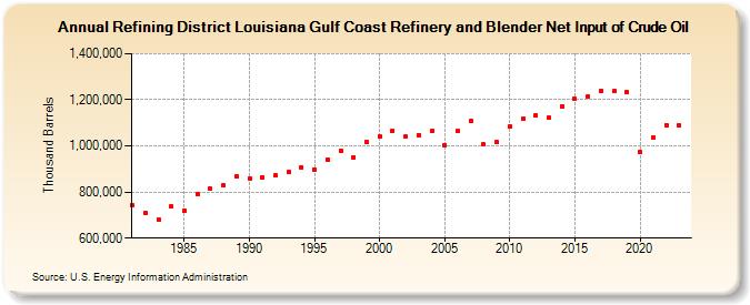 Refining District Louisiana Gulf Coast Refinery and Blender Net Input of Crude Oil (Thousand Barrels)
