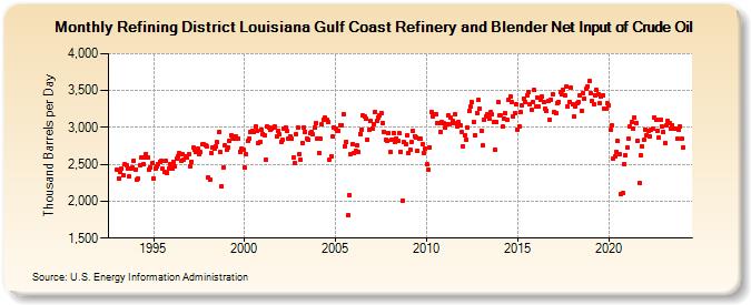 Refining District Louisiana Gulf Coast Refinery and Blender Net Input of Crude Oil (Thousand Barrels per Day)