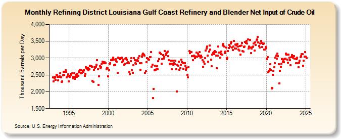 Refining District Louisiana Gulf Coast Refinery and Blender Net Input of Crude Oil (Thousand Barrels per Day)