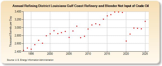 Refining District Louisiana Gulf Coast Refinery and Blender Net Input of Crude Oil (Thousand Barrels per Day)