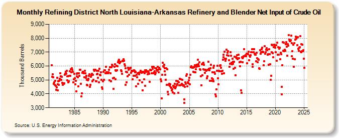 Refining District North Louisiana-Arkansas Refinery and Blender Net Input of Crude Oil (Thousand Barrels)