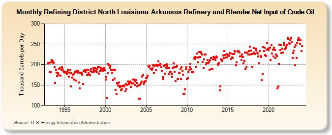 Refining District North Louisiana-Arkansas Refinery and Blender Net Input of Crude Oil (Thousand Barrels per Day)