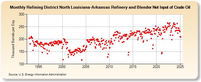 Refining District North Louisiana-Arkansas Refinery and Blender Net Input of Crude Oil (Thousand Barrels per Day)