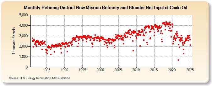 Refining District New Mexico Refinery and Blender Net Input of Crude Oil (Thousand Barrels)