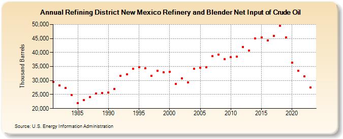 Refining District New Mexico Refinery and Blender Net Input of Crude Oil (Thousand Barrels)