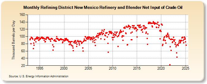 Refining District New Mexico Refinery and Blender Net Input of Crude Oil (Thousand Barrels per Day)