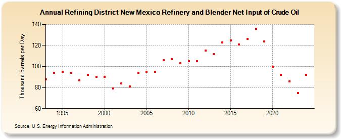 Refining District New Mexico Refinery and Blender Net Input of Crude Oil (Thousand Barrels per Day)