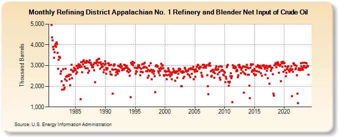 Refining District Appalachian No. 1 Refinery and Blender Net Input of Crude Oil (Thousand Barrels)