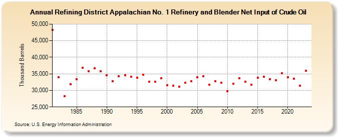 Refining District Appalachian No. 1 Refinery and Blender Net Input of Crude Oil (Thousand Barrels)