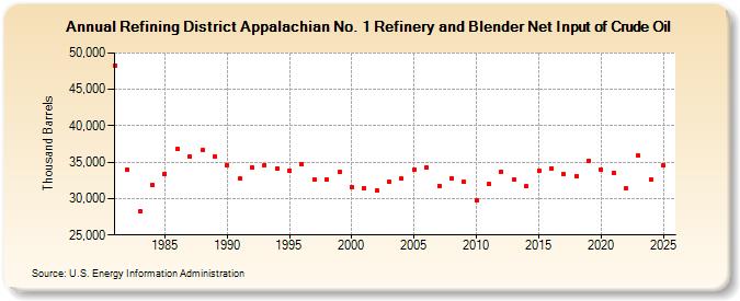 Refining District Appalachian No. 1 Refinery and Blender Net Input of Crude Oil (Thousand Barrels)