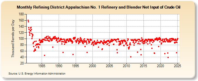 Refining District Appalachian No. 1 Refinery and Blender Net Input of Crude Oil (Thousand Barrels per Day)