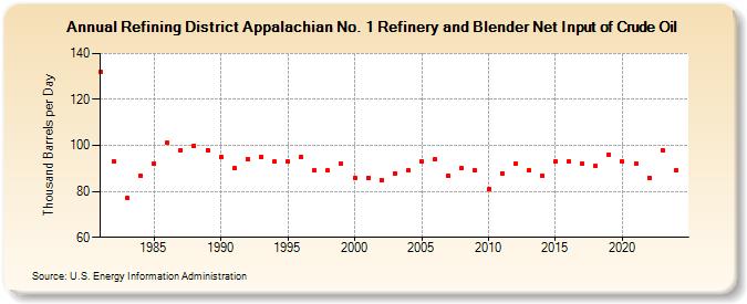 Refining District Appalachian No. 1 Refinery and Blender Net Input of Crude Oil (Thousand Barrels per Day)