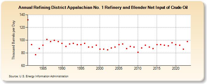 Refining District Appalachian No. 1 Refinery and Blender Net Input of Crude Oil (Thousand Barrels per Day)