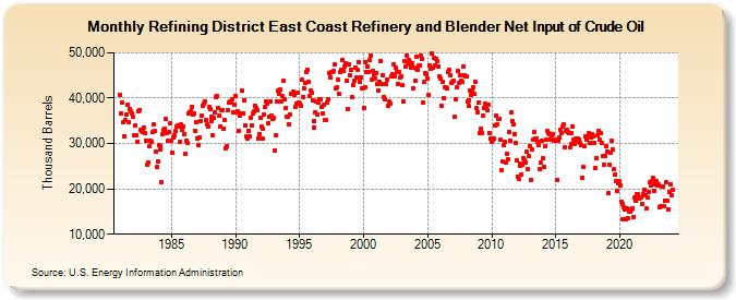 Refining District East Coast Refinery and Blender Net Input of Crude Oil (Thousand Barrels)