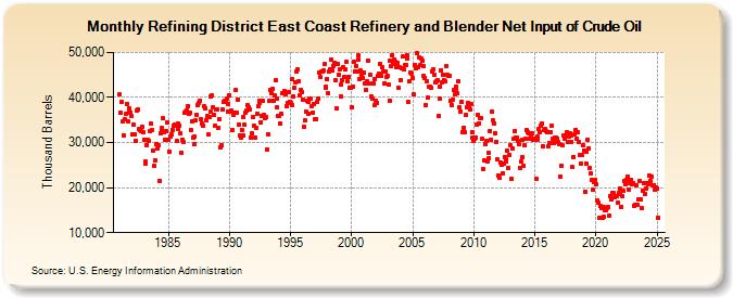 Refining District East Coast Refinery and Blender Net Input of Crude Oil (Thousand Barrels)