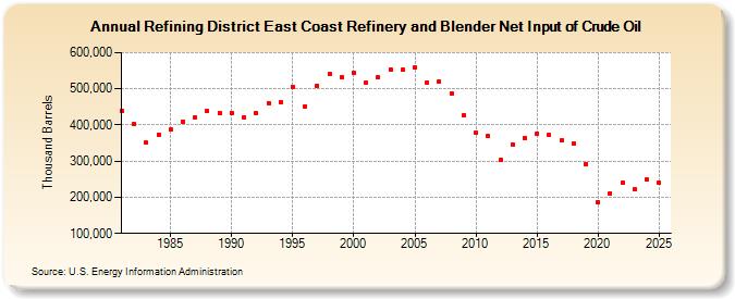 Refining District East Coast Refinery and Blender Net Input of Crude Oil (Thousand Barrels)