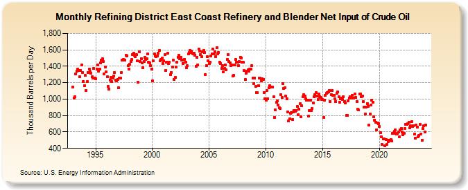 Refining District East Coast Refinery and Blender Net Input of Crude Oil (Thousand Barrels per Day)