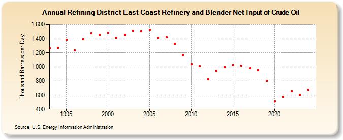 Refining District East Coast Refinery and Blender Net Input of Crude Oil (Thousand Barrels per Day)