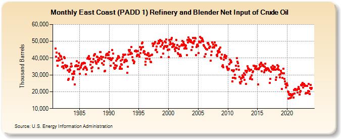 East Coast (PADD 1) Refinery and Blender Net Input of Crude Oil (Thousand Barrels)