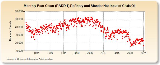 East Coast (PADD 1) Refinery and Blender Net Input of Crude Oil (Thousand Barrels)