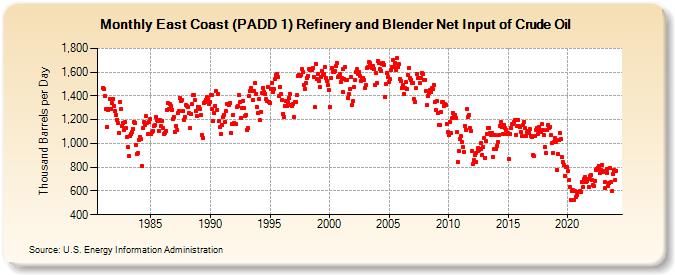 East Coast (PADD 1) Refinery and Blender Net Input of Crude Oil (Thousand Barrels per Day)
