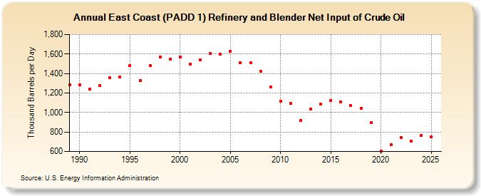 East Coast (PADD 1) Refinery and Blender Net Input of Crude Oil (Thousand Barrels per Day)
