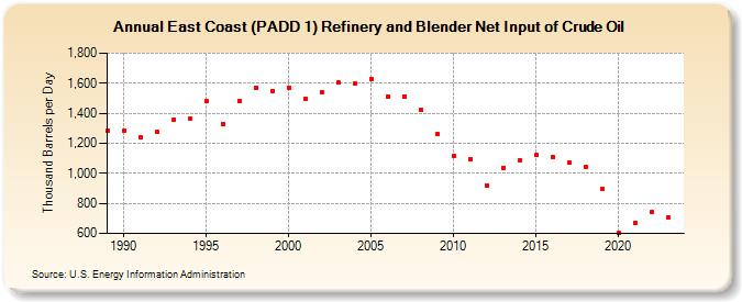East Coast (PADD 1) Refinery and Blender Net Input of Crude Oil (Thousand Barrels per Day)