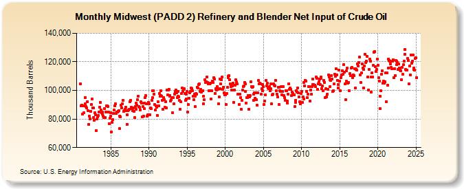 Midwest (PADD 2) Refinery and Blender Net Input of Crude Oil (Thousand Barrels)