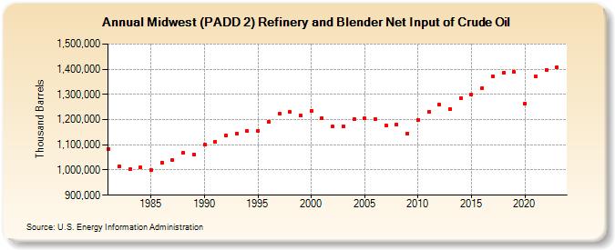 Midwest (PADD 2) Refinery and Blender Net Input of Crude Oil (Thousand Barrels)