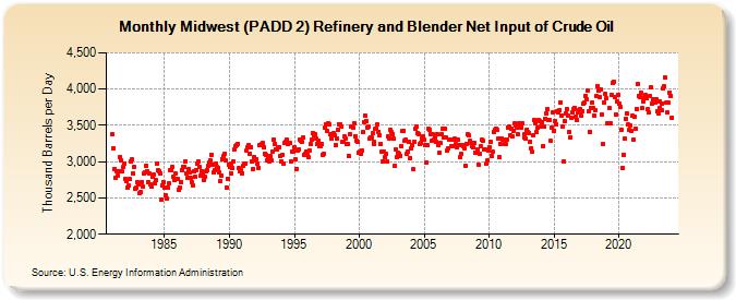 Midwest (PADD 2) Refinery and Blender Net Input of Crude Oil (Thousand Barrels per Day)
