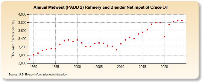 Midwest (PADD 2) Refinery and Blender Net Input of Crude Oil (Thousand Barrels per Day)