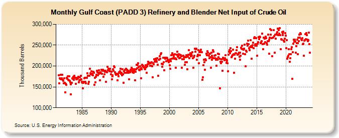 Gulf Coast (PADD 3) Refinery and Blender Net Input of Crude Oil (Thousand Barrels)